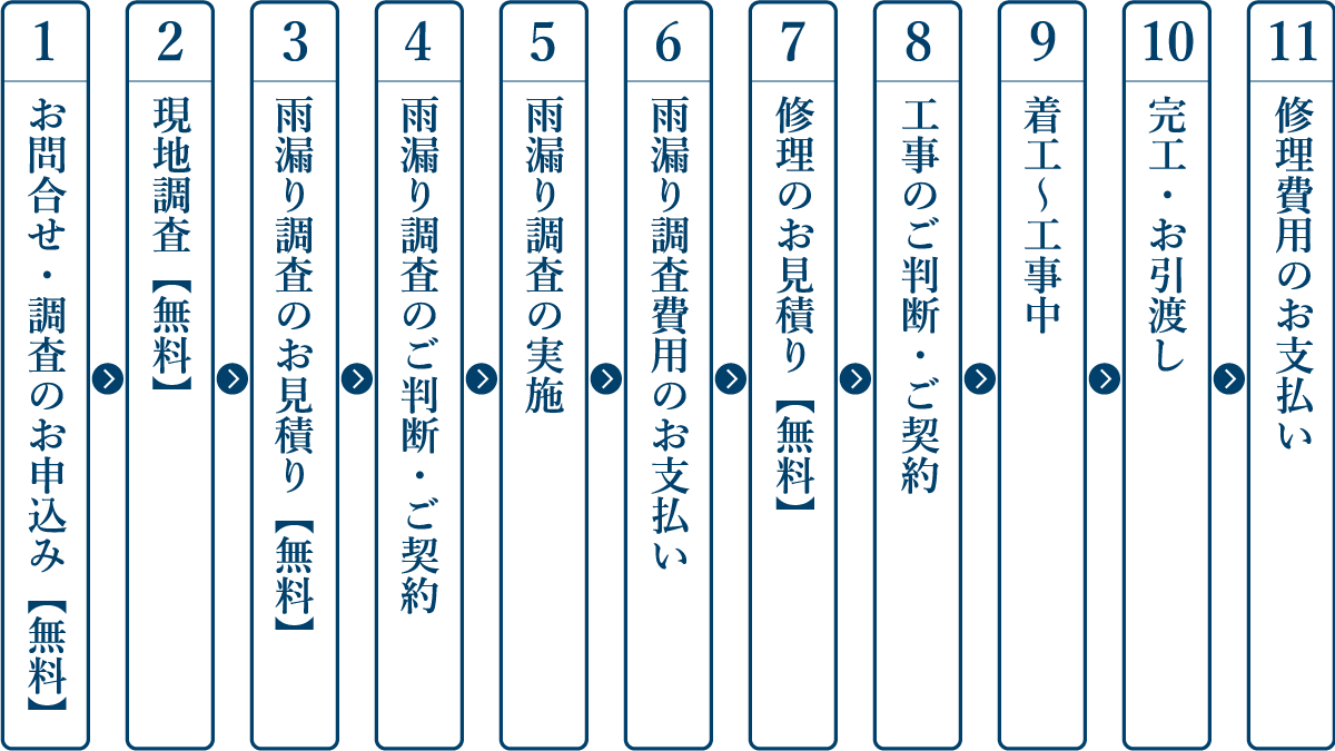 お問合せから工事、お支払いの流れ