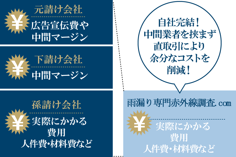 中間マージンを徹底的に削減