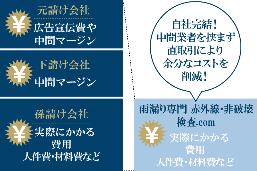 中間マージンを徹底的に削減